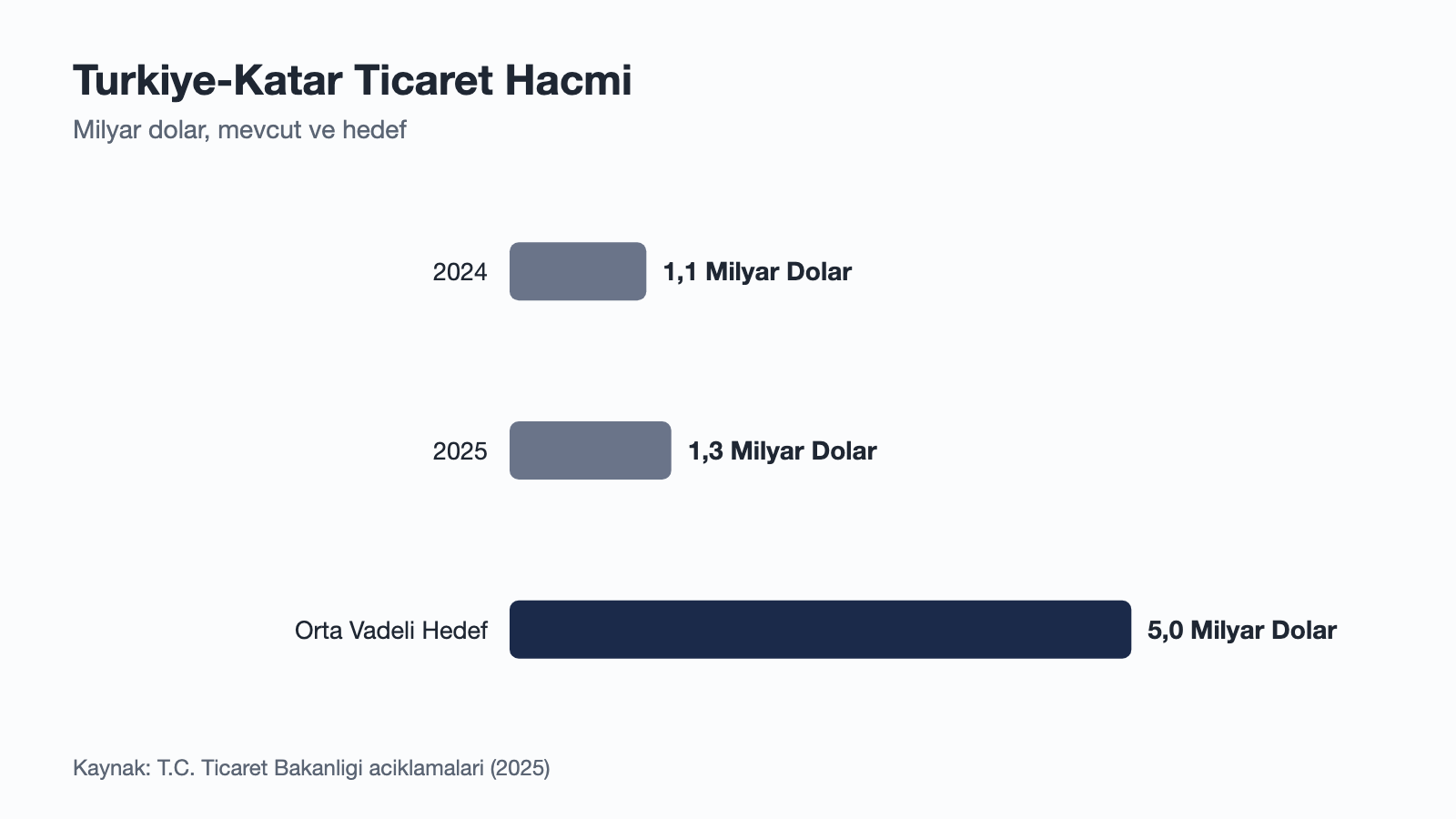 Türkiye-Katar ticaret hacmini gösteren grafik